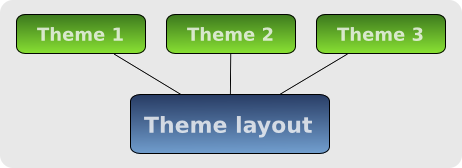 Theming diagram